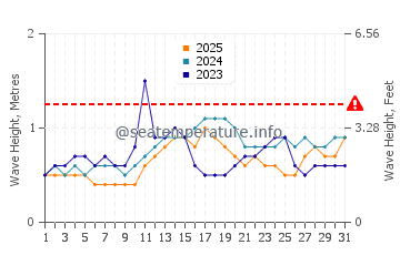 Waves height in Balangonan in January