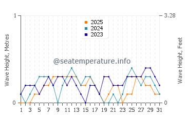 Waves height in Balatan in January