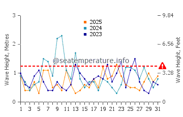 Waves height in Bald Head Island in January