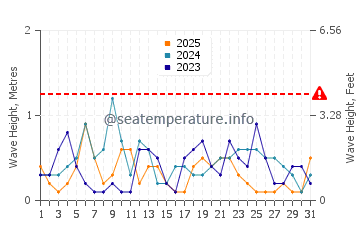 Waves height in Bald Point in January