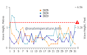Waves height in Balintore in January