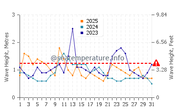 Waves height in Balneario Orense in January