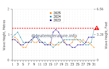 Waves height in Baltra Island in January