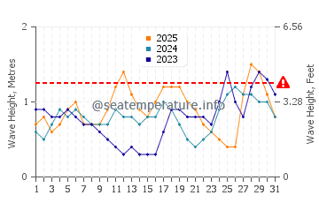 Waves height in Bandar Seri Begawan in January
