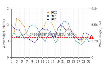 Waves height in Bandarbeyla in January