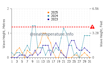 Altura de las olas en Bandirma en enero
