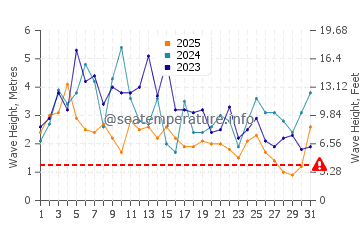 Wellenhöhe in Bandon im Januar