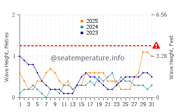 Waves height in Banyudono in January