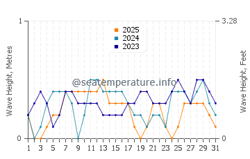 Waves height in Bao in January