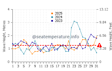 Altura das ondas Baracoa em janeiro