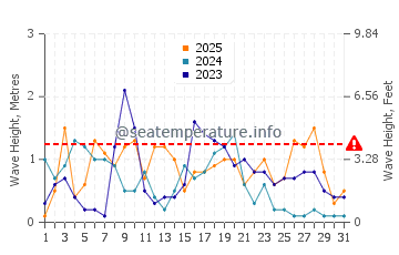 Altezza delle onde Baratti a gennaio