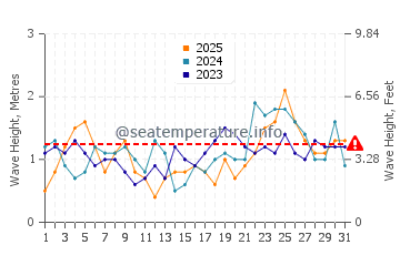 Altezza delle onde Barbareta a gennaio