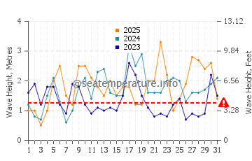 Altura de las olas en Barbate en enero