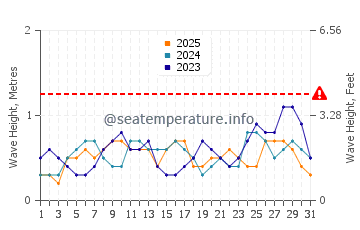 Waves height in Barbaza in January