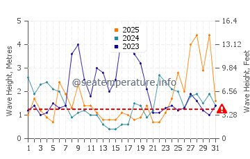 Waves height in Barcena de Cicero in January
