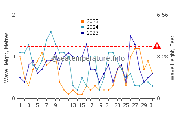 Altezza delle onde Barfleur a gennaio