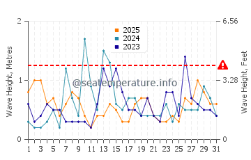 Waves height in Barnstable in January