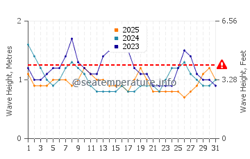 Waves height in Barra de Navidad in January
