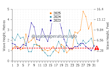 Waves height in Barranan in January
