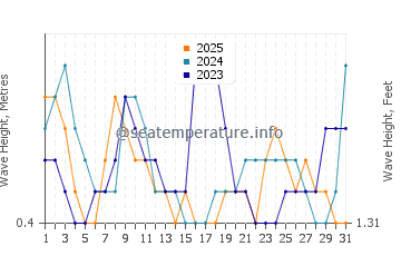 Waves height in Bartolome Island in January