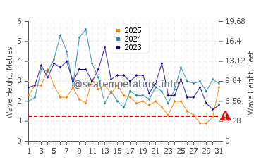 Waves height in Barview in January
