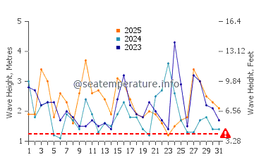 Waves height in Basco in January