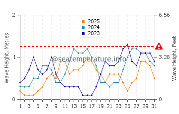Waves height in Batarasa in January