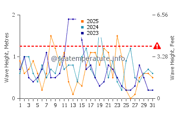 Altezza delle onde Bautino a gennaio