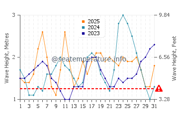 Altezza delle onde Bávaro a gennaio