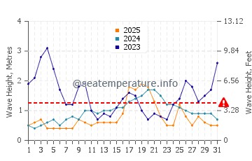 Waves height in Bay of Islands in January
