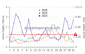 Waves height in Bay of Plenty in January