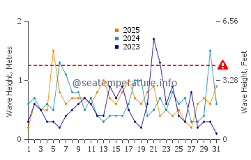 Waves height in Bay Roberts in January