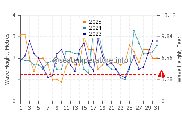 Waves height in Beachport in January