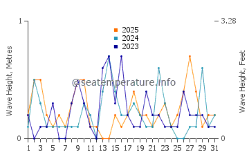 Waves height in Beaupre in January