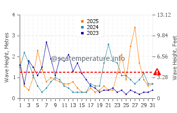 Altezza delle onde Beer a gennaio