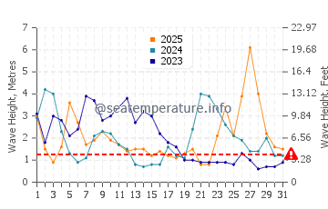 Waves height in Beesands in January