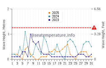Waves height in Behshahr in January