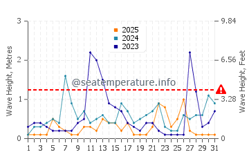Waves height in Beldibi in January
