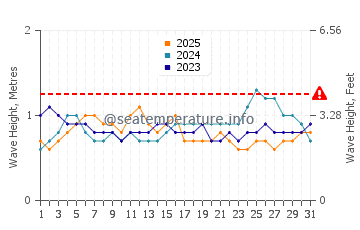 Altezza delle onde Belmonte a gennaio