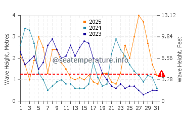 Hauteur des vagues à Belz en janvier