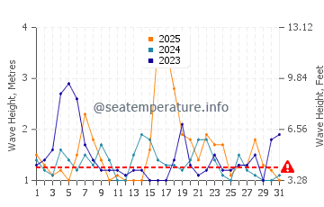 Waves height in Bendalong in January