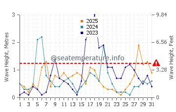 Altezza delle onde Béni Saf a gennaio