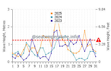 Wellenhöhe in Benicarló im Januar