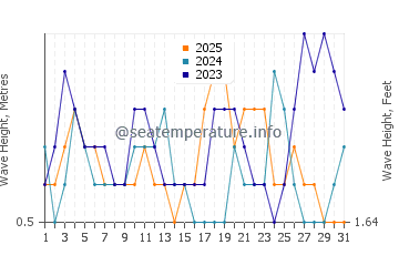 Waves height in Porto-Novo in January