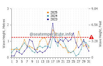Waves height in Benitachell  in January