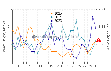 Wellenhöhe in Bensersiel im Januar
