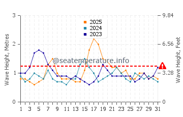 Waves height in Bensville in January