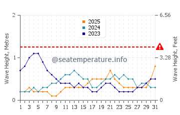 Waves height in Benteng in January