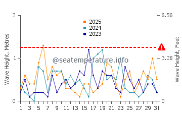 Waves height in Beresford in January