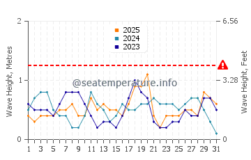 Altezza delle onde Berisso a gennaio